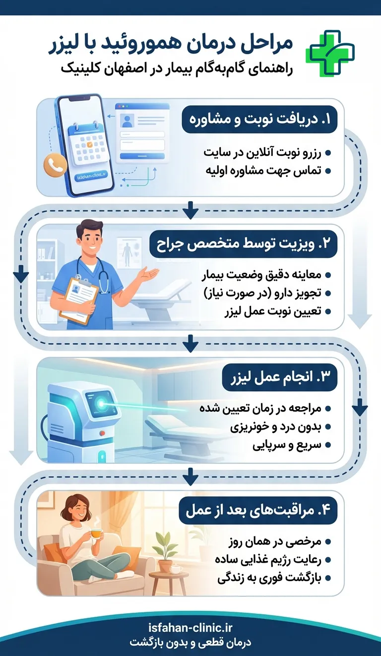 لیزر هموروئید در اصفهان توسط بهترین دکتر لیزر هموروئید با متد درمانی 2026 مراحل درمان هموروئید با لیزر