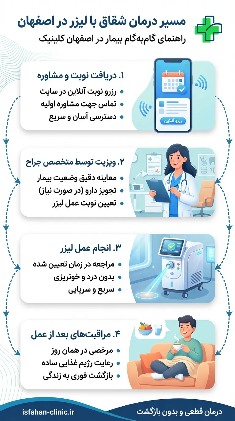 بهترین دکتر لیزر شقاق در اصفهان در سال 1404 | لیزر دائمی شقاق مراحل درمان شقاق با لیزر در اصفهان
