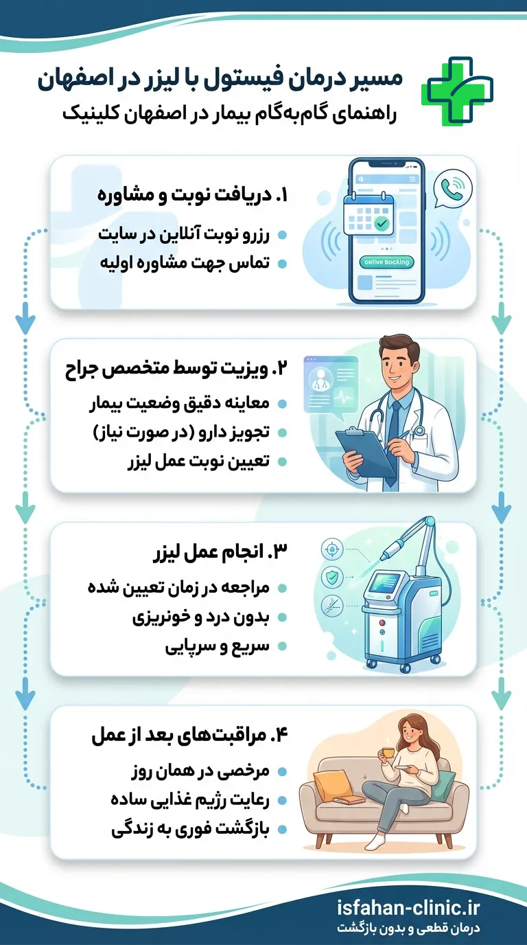 مراحل درمان فیستول با لیزر در اصفهان