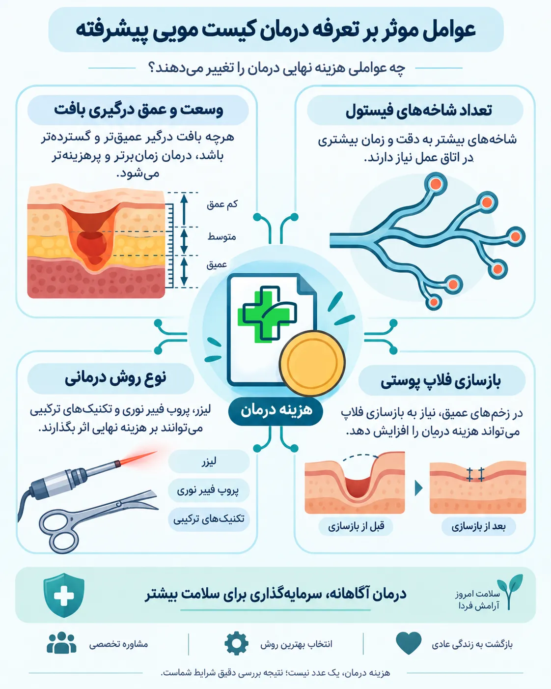 عوارض عمل نکردن کیست مویی چیست؟ خطرات تأخیر در درمان عوامل موثر بر تعرفه درمان کیست مویی پیشرفته